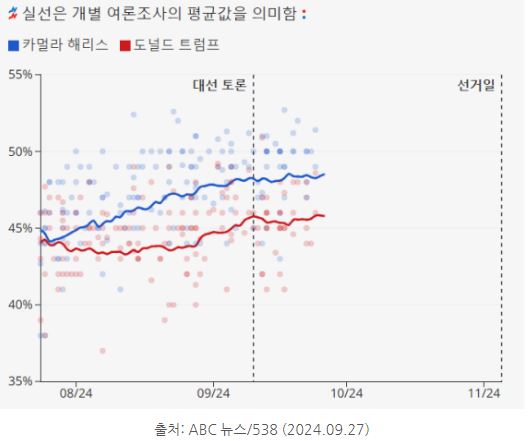 대선 토론 전후의 '해리스'와 '트럼프'의 지지율 추이를 보여주는 자료.